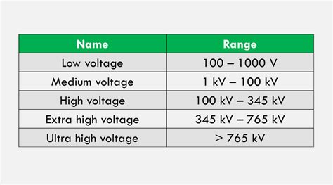 lv vs mv|low medium high voltage ranges.